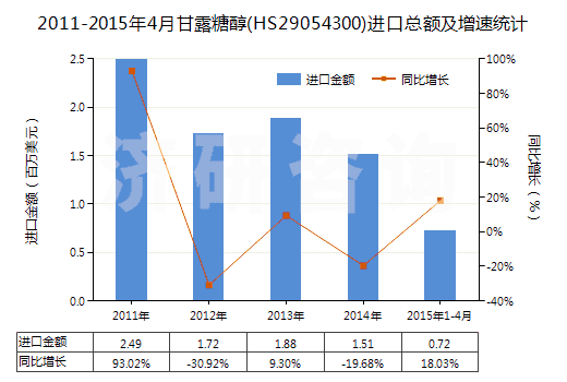 2011-2015年4月甘露糖醇(HS29054300)進口總額及增速統(tǒng)計